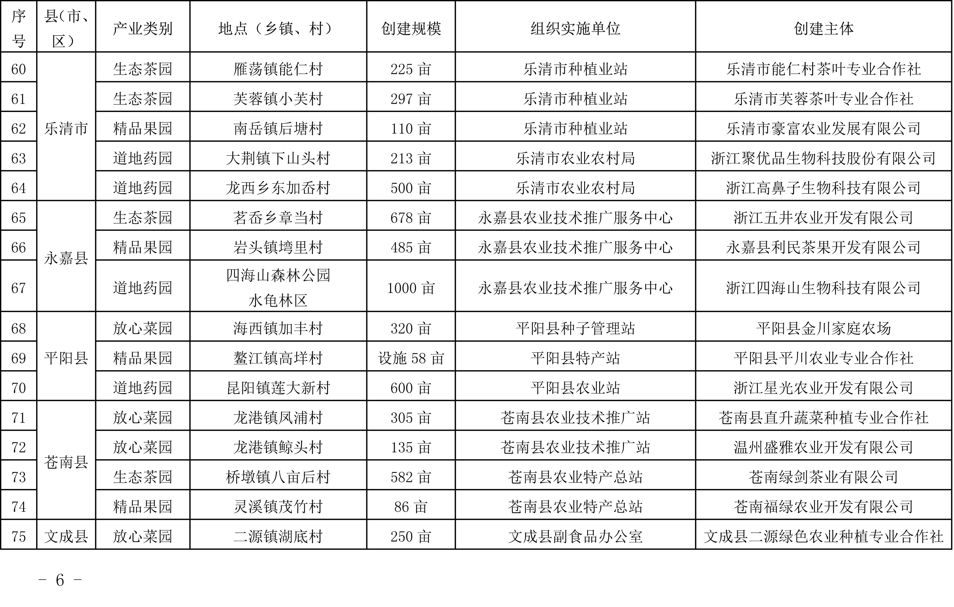 浙江省農(nóng)業(yè)農(nóng)村廳關(guān)于公布2019年度種植業(yè)“五園”創(chuàng)建省級示范基地名單的通知(圖6)