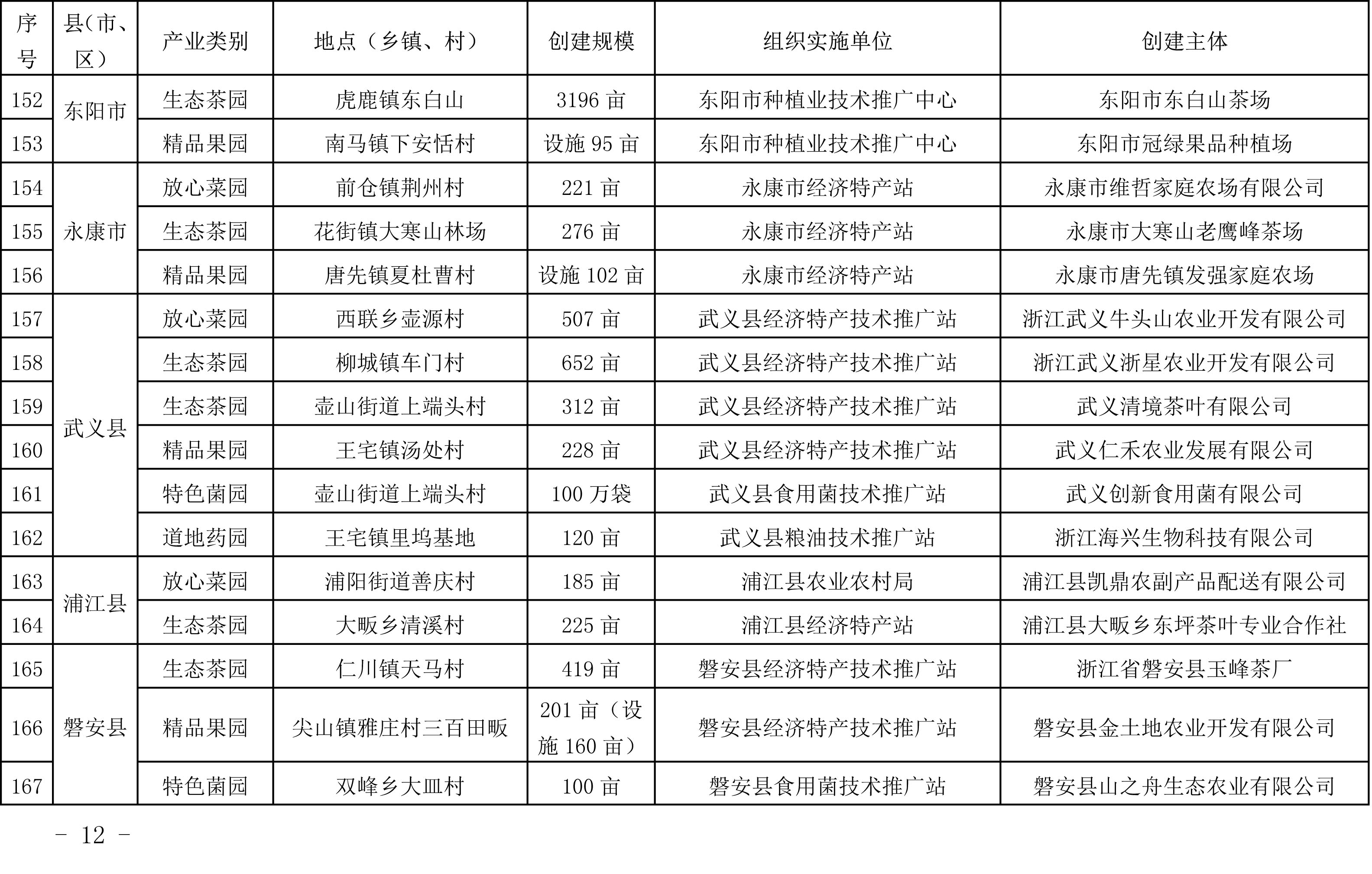 浙江省農(nóng)業(yè)農(nóng)村廳關(guān)于公布2019年度種植業(yè)“五園”創(chuàng)建省級示范基地名單的通知(圖12)