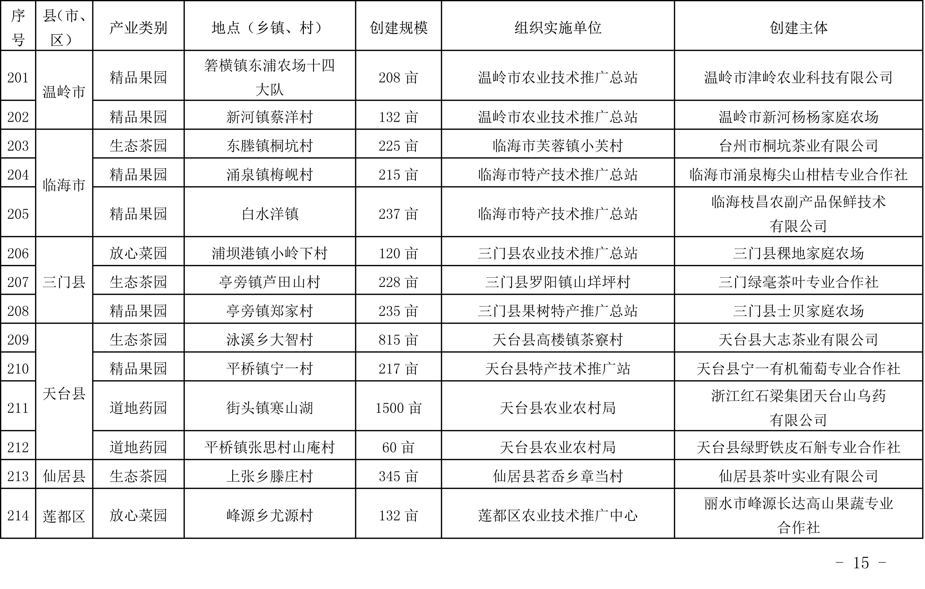 浙江省農(nóng)業(yè)農(nóng)村廳關(guān)于公布2019年度種植業(yè)“五園”創(chuàng)建省級示范基地名單的通知(圖14)