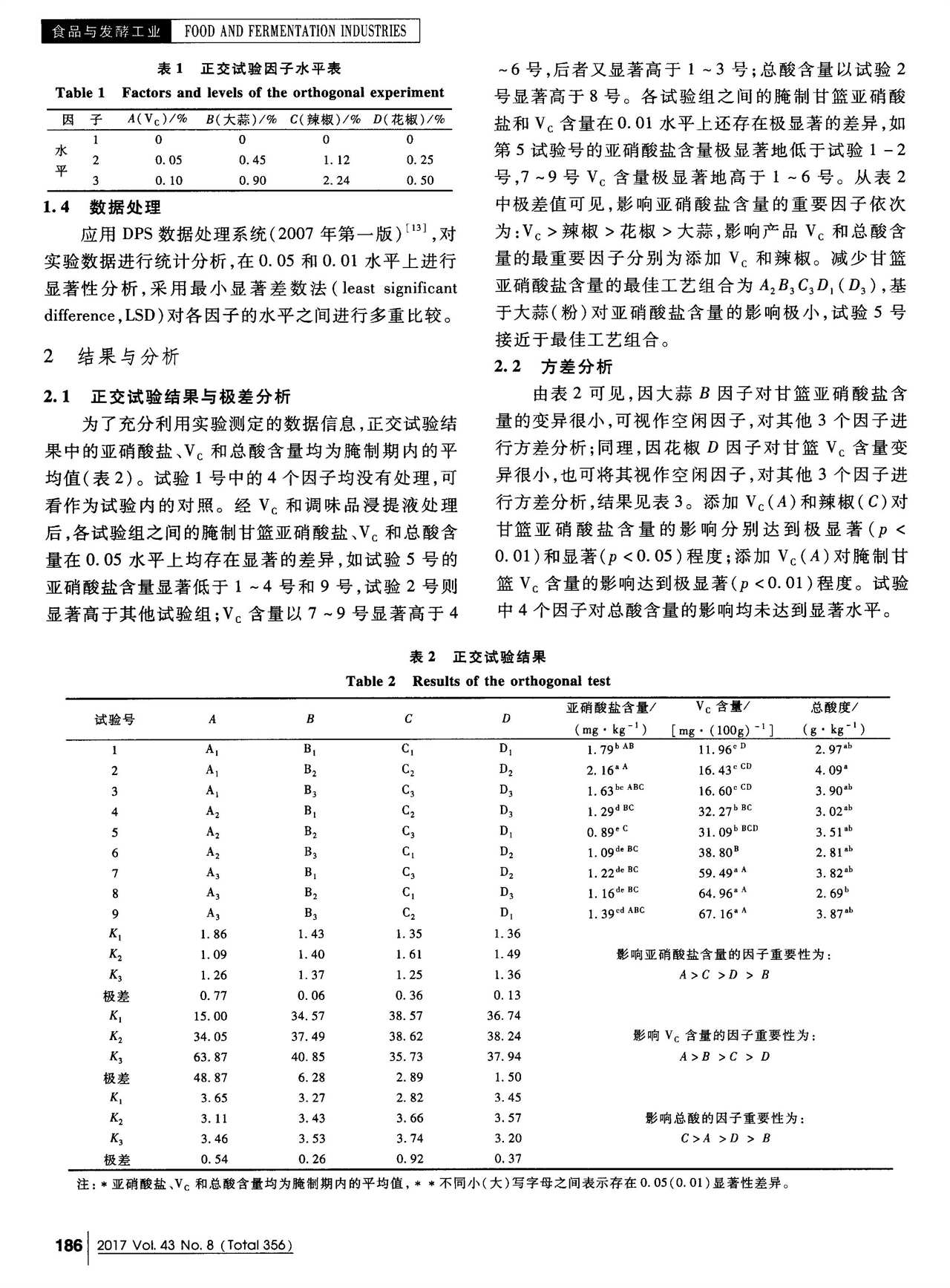 V_C和若干香辛料對腌制甘籃亞硝酸鹽含量的影響(圖2)